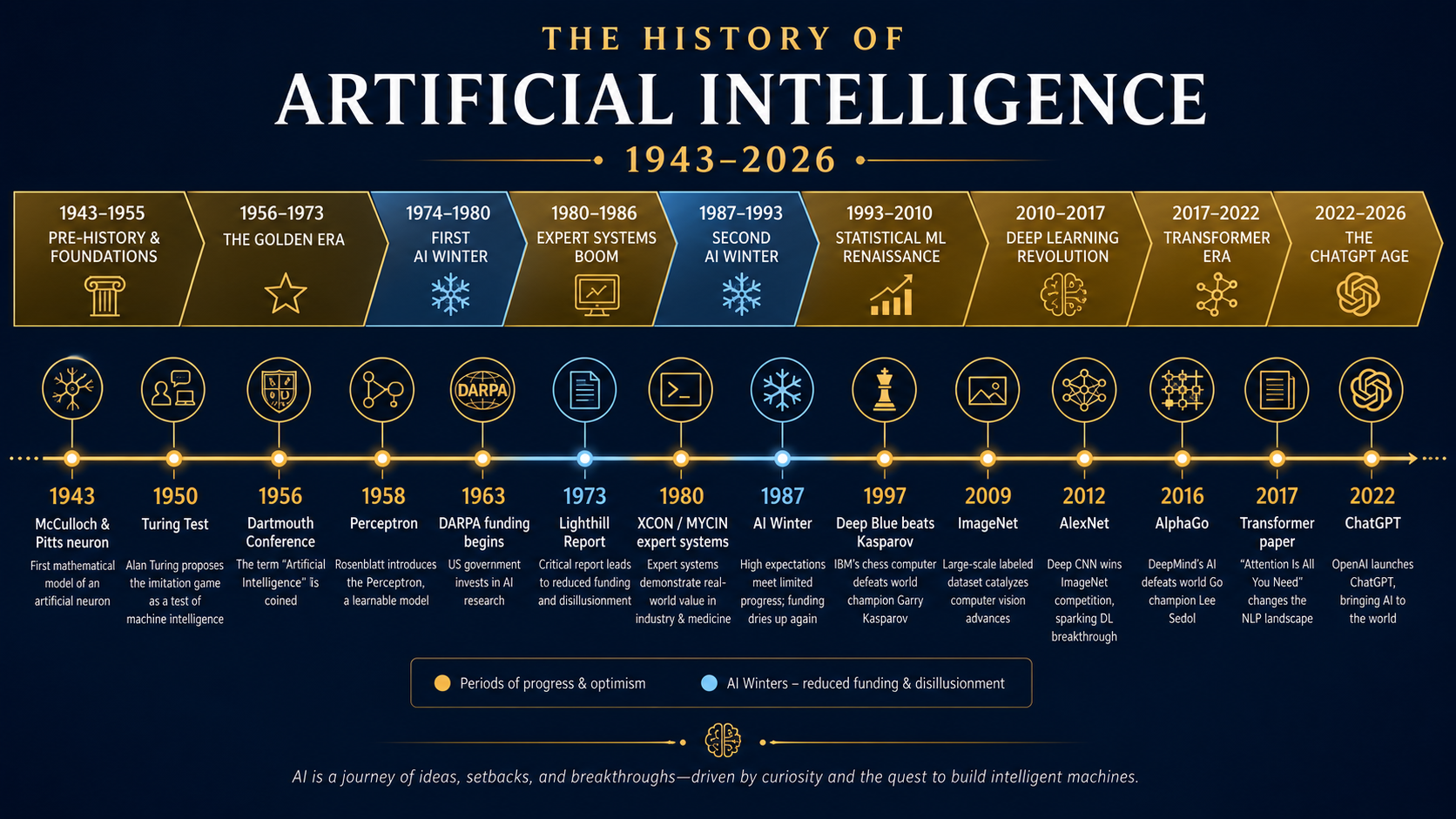 The Long History of Artificial Intelligence: From 1943 to the Frontier Model Era